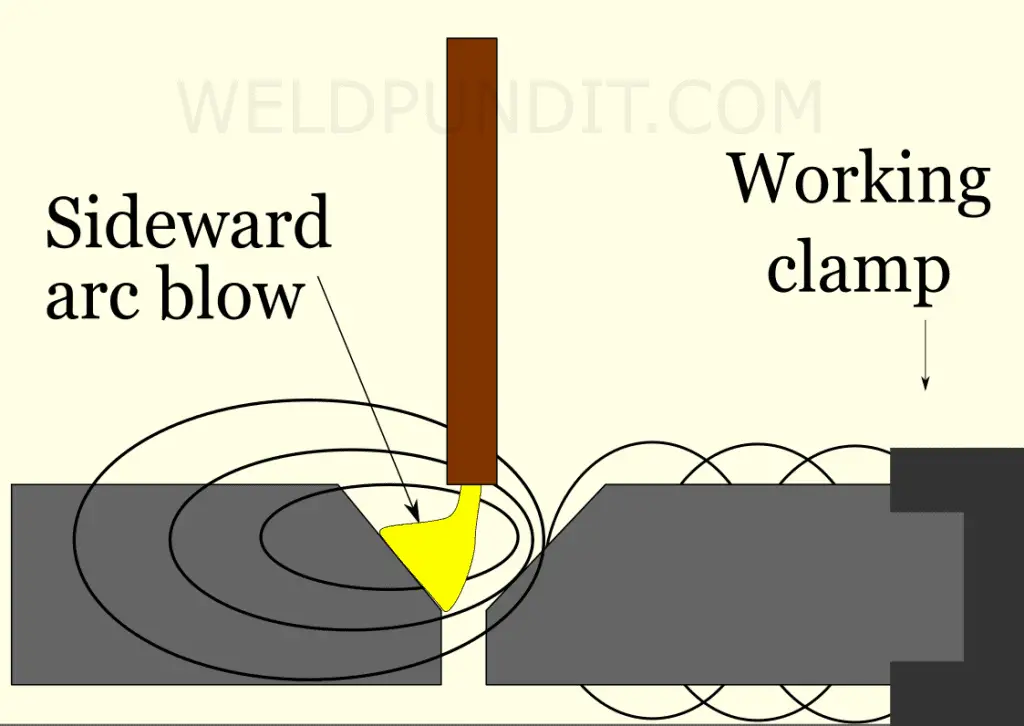 An image of a sideward arc blow