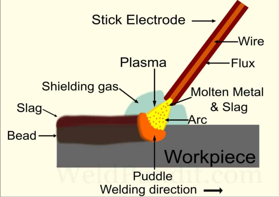 An image of the stick welding process