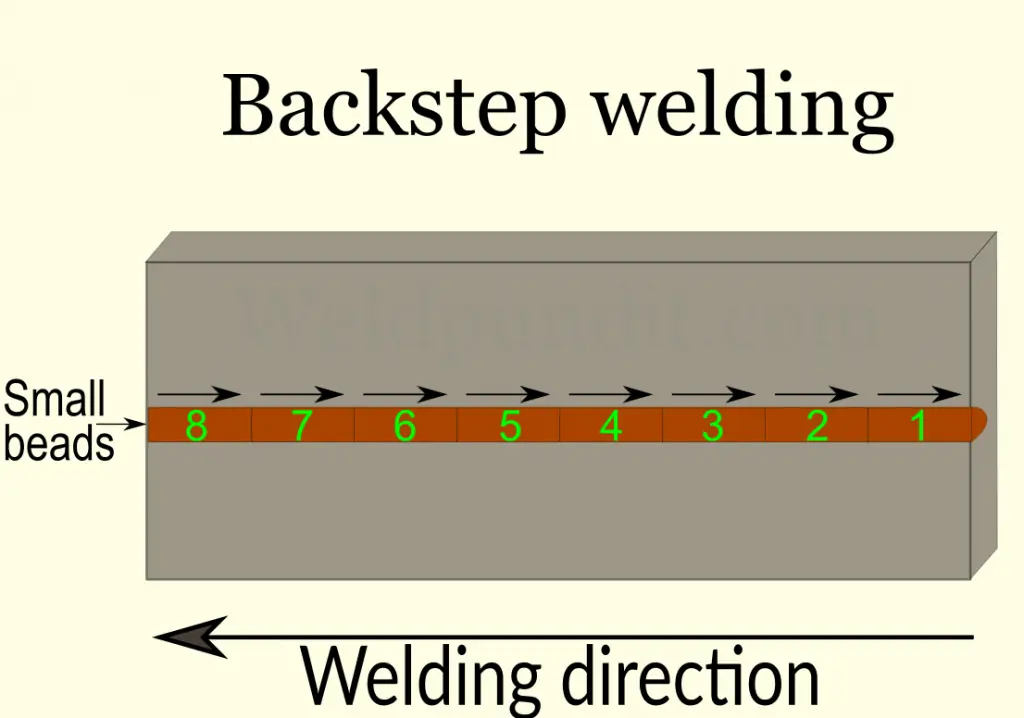 Backstep deposition sequence for welding distortion