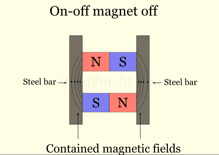 On-off welding magnet when the switch is off