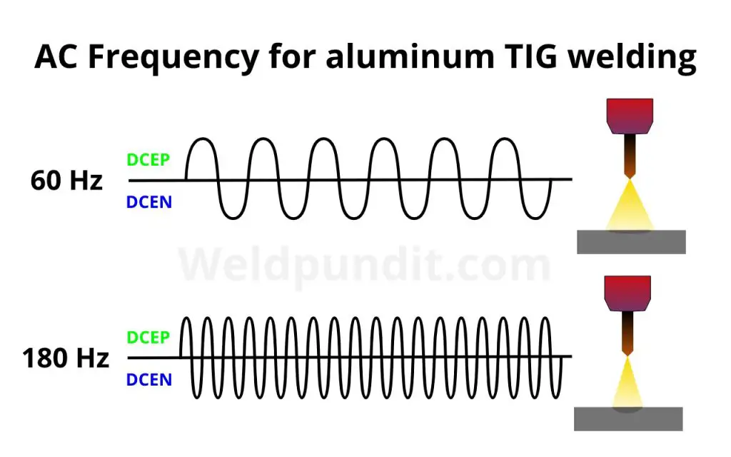 An image of different AC frequencies for TIG welding